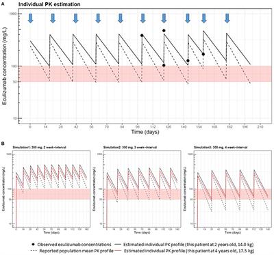 Pharmacokinetics and Pharmacodynamics Estimation of Eculizumab in a 2-Year-Old Girl With Atypical Hemolytic Uremic Syndrome: A Case Report With 4-Year Follow-Up